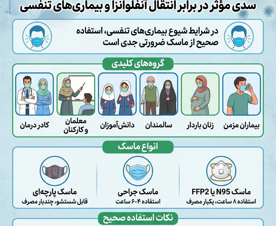 استفاده از ماسک؛ سدی مؤثر در برابر انتقال آنفلوانزا و بیماری‌های تنفسی