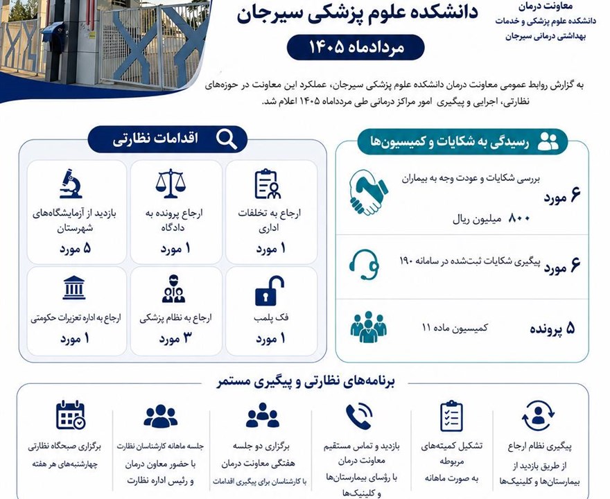 گزارش عملکرد معاونت درمان دانشکده علوم پزشکی سیرجان در مردادماه ۱۴۰۵